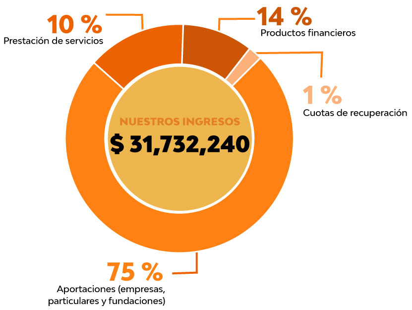 Origen de nuestros recursos